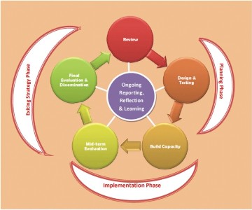 Monitoring and Evaluation image